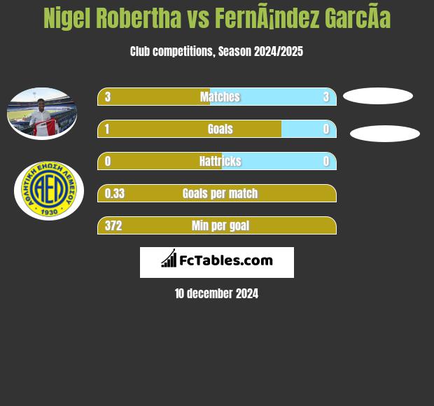 Nigel Robertha vs FernÃ¡ndez GarcÃ­a h2h player stats