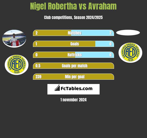 Nigel Robertha vs Avraham h2h player stats