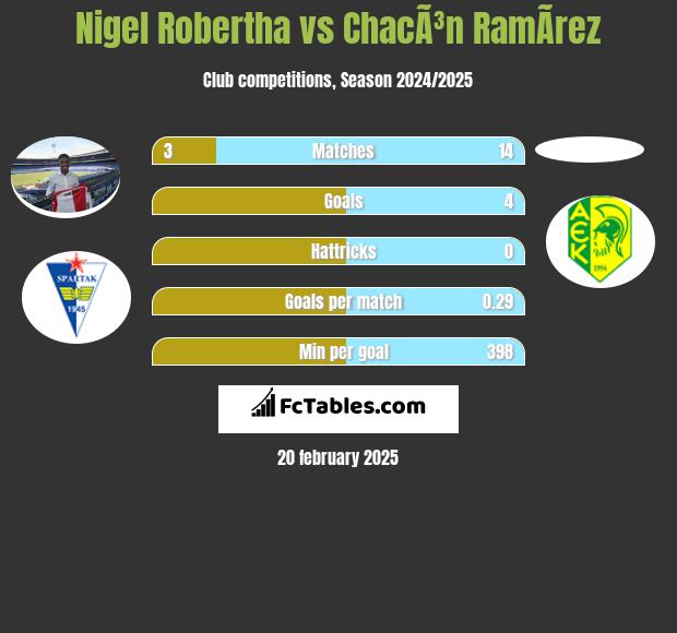 Nigel Robertha vs ChacÃ³n RamÃ­rez h2h player stats