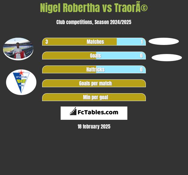 Nigel Robertha vs TraorÃ© h2h player stats