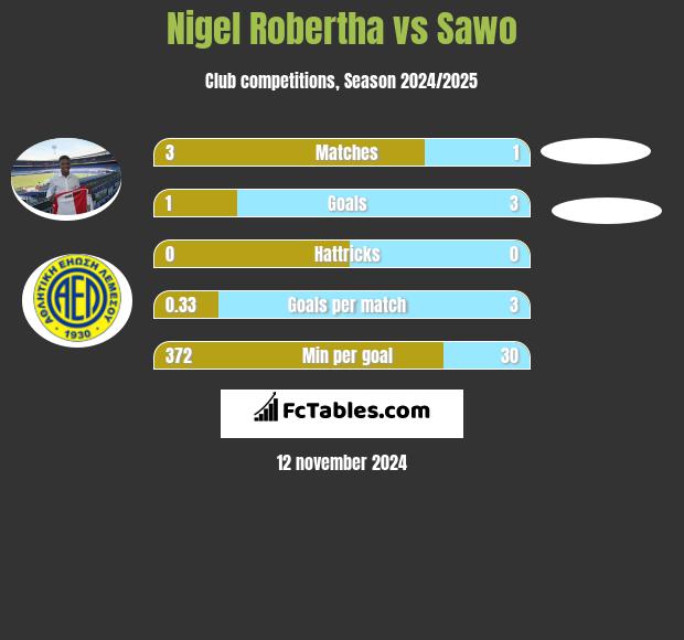 Nigel Robertha vs Sawo h2h player stats