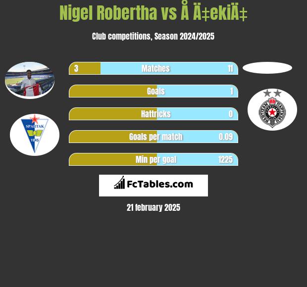 Nigel Robertha vs Å Ä‡ekiÄ‡ h2h player stats