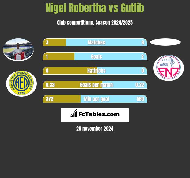 Nigel Robertha vs Gutlib h2h player stats