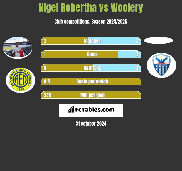 Nigel Robertha vs Woolery h2h player stats