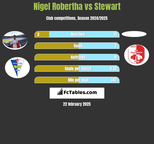 Nigel Robertha vs Stewart h2h player stats