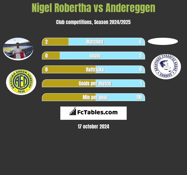 Nigel Robertha vs Andereggen h2h player stats