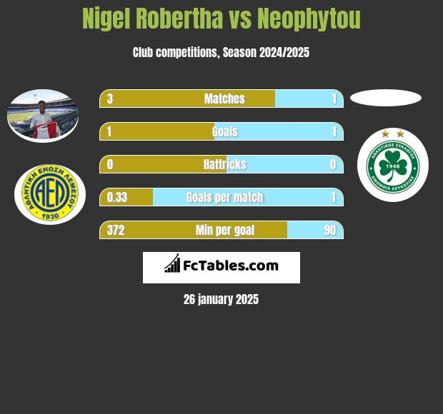 Nigel Robertha vs Neophytou h2h player stats