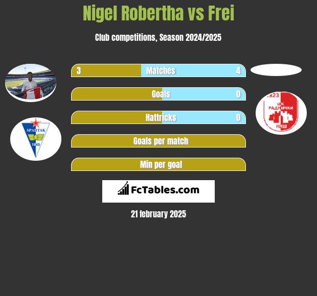 Nigel Robertha vs Frei h2h player stats