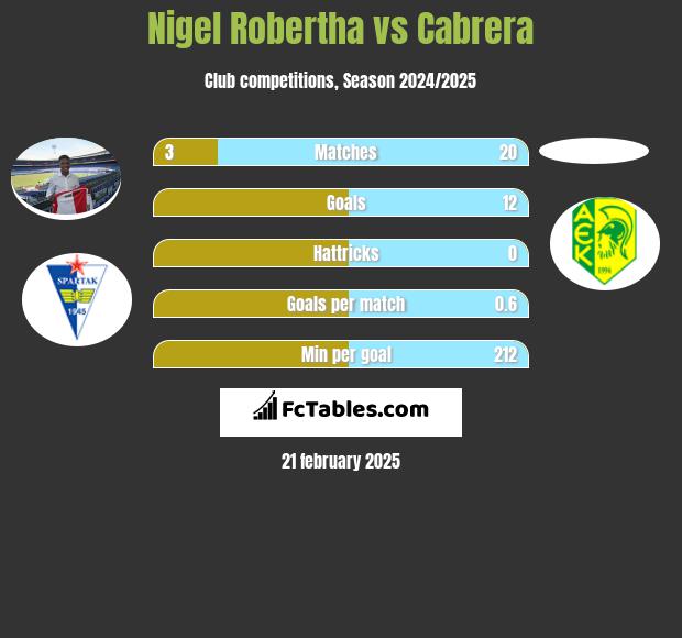 Nigel Robertha vs Cabrera h2h player stats