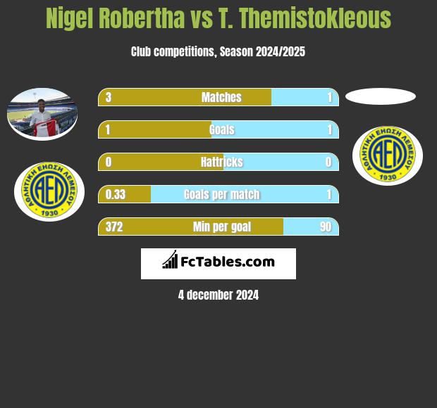 Nigel Robertha vs T. Themistokleous h2h player stats