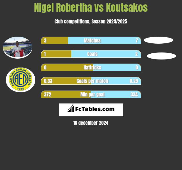 Nigel Robertha vs Koutsakos h2h player stats