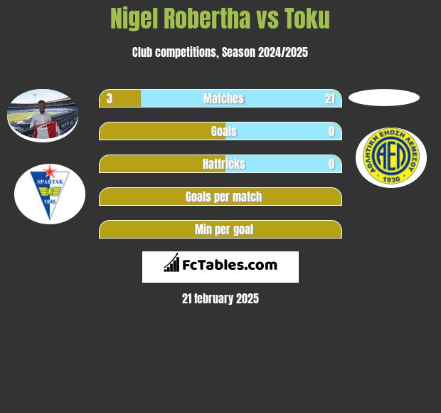 Nigel Robertha vs Toku h2h player stats