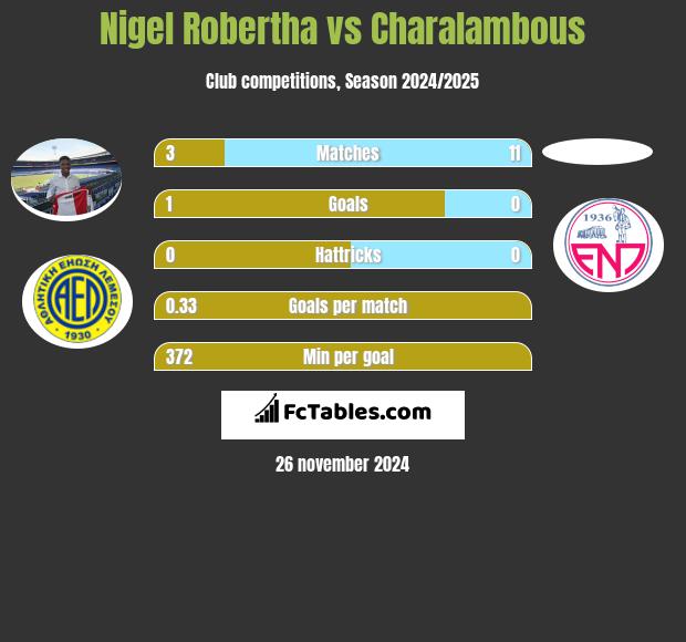 Nigel Robertha vs Charalambous h2h player stats