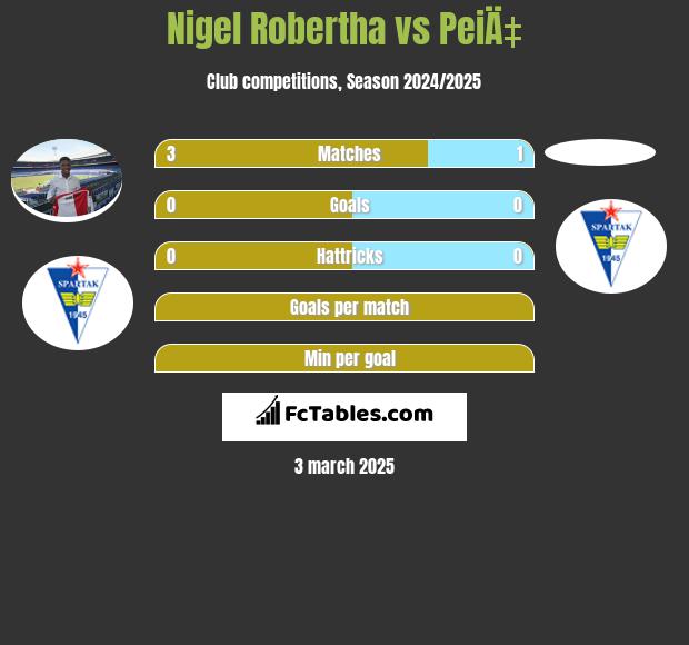 Nigel Robertha vs PeiÄ‡ h2h player stats