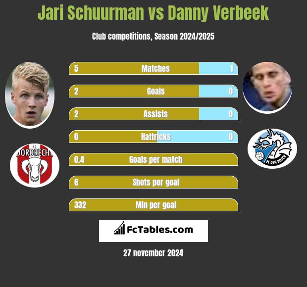 Jari Schuurman vs Danny Verbeek h2h player stats