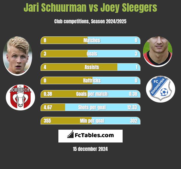 Jari Schuurman vs Joey Sleegers h2h player stats