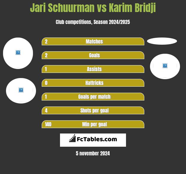 Jari Schuurman vs Karim Bridji h2h player stats