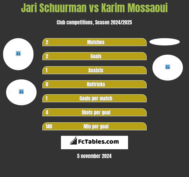 Jari Schuurman vs Karim Mossaoui h2h player stats