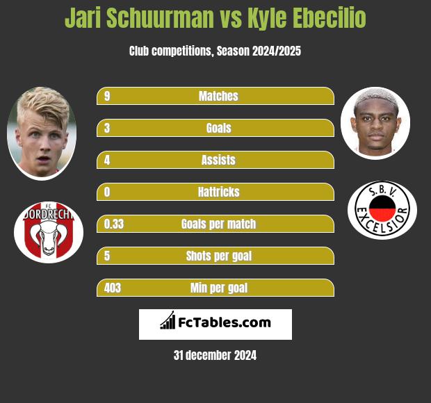 Jari Schuurman vs Kyle Ebecilio h2h player stats