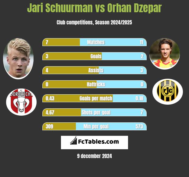 Jari Schuurman vs Orhan Dzepar h2h player stats