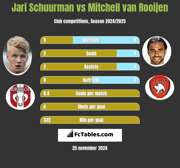 Jari Schuurman vs Mitchell van Rooijen h2h player stats