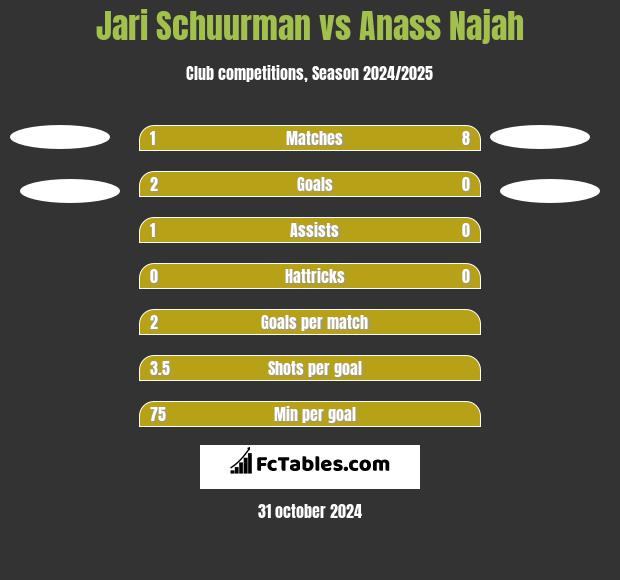 Jari Schuurman vs Anass Najah h2h player stats