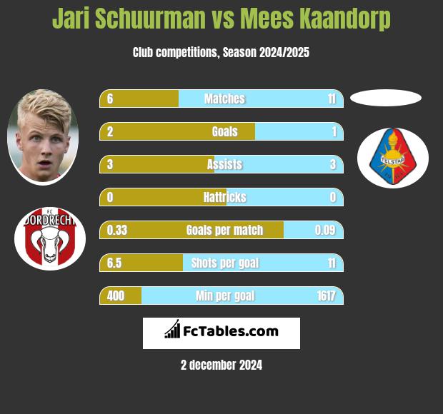 Jari Schuurman vs Mees Kaandorp h2h player stats