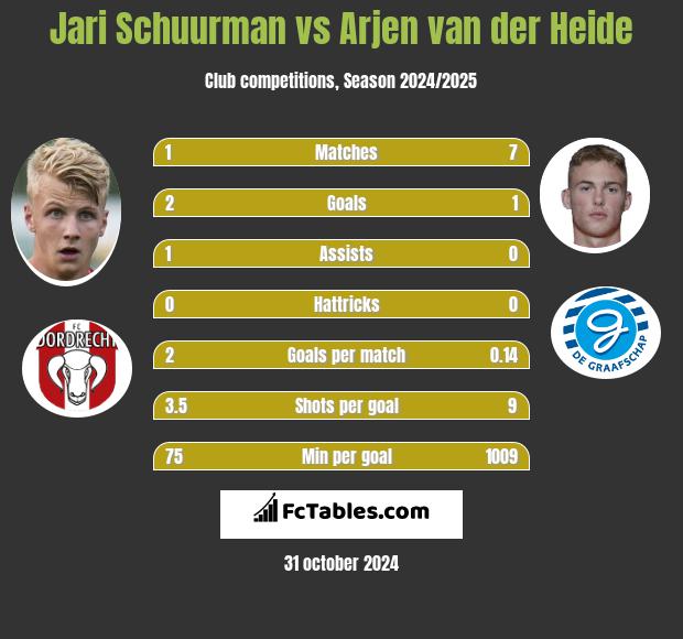 Jari Schuurman vs Arjen van der Heide h2h player stats