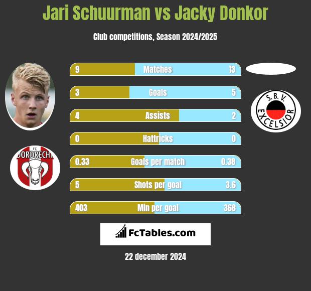 Jari Schuurman vs Jacky Donkor h2h player stats