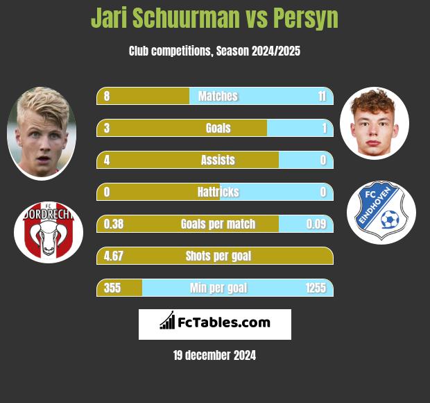 Jari Schuurman vs Persyn h2h player stats