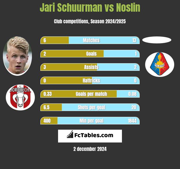 Jari Schuurman vs Noslin h2h player stats