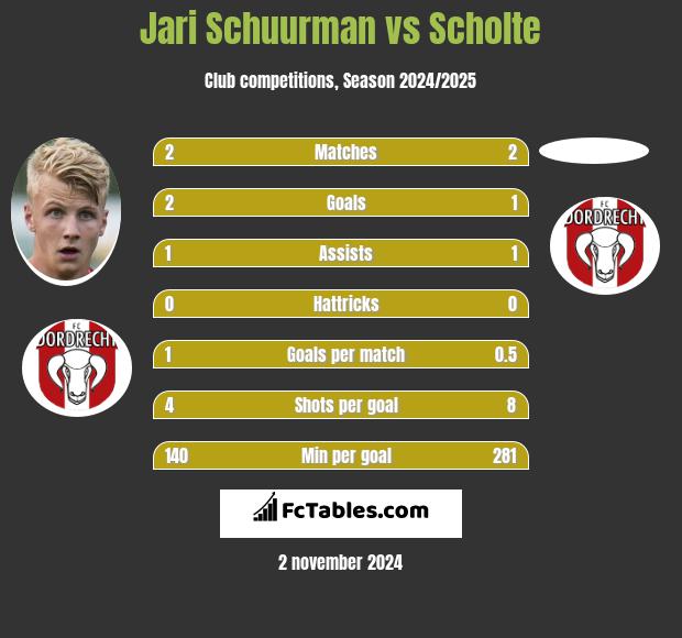 Jari Schuurman vs Scholte h2h player stats