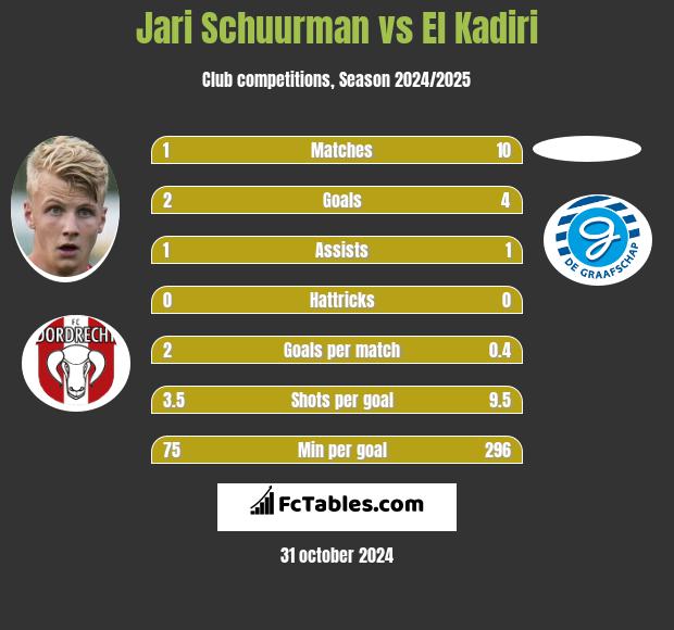 Jari Schuurman vs El Kadiri h2h player stats