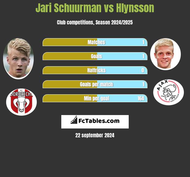 Jari Schuurman vs Hlynsson h2h player stats