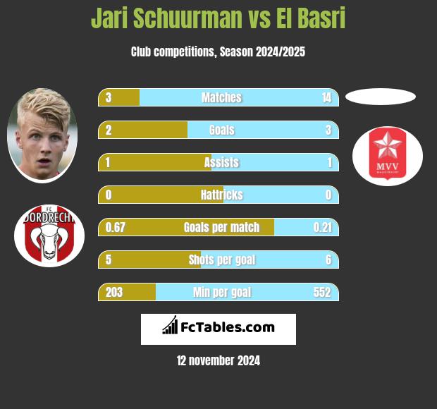 Jari Schuurman vs El Basri h2h player stats