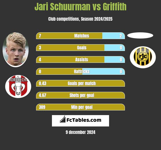 Jari Schuurman vs Griffith h2h player stats