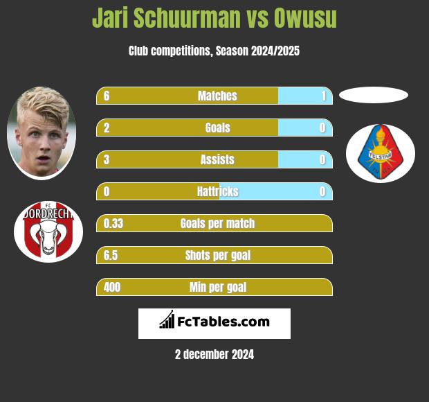 Jari Schuurman vs Owusu h2h player stats