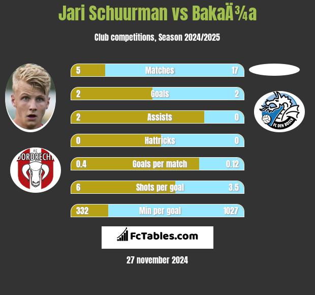 Jari Schuurman vs BakaÄ¾a h2h player stats