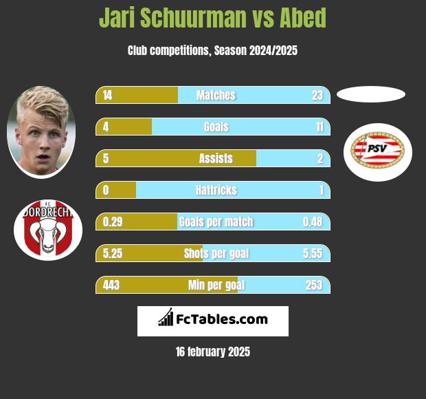 Jari Schuurman vs Abed h2h player stats