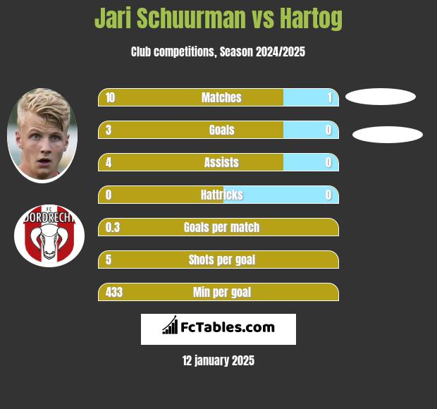 Jari Schuurman vs Hartog h2h player stats