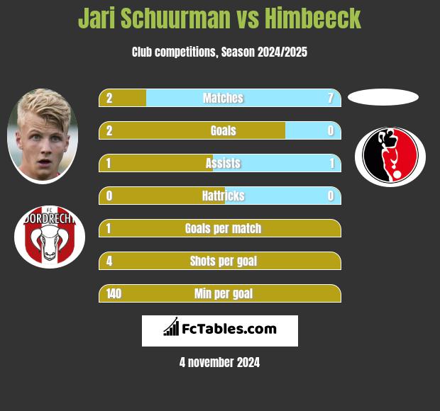 Jari Schuurman vs Himbeeck h2h player stats