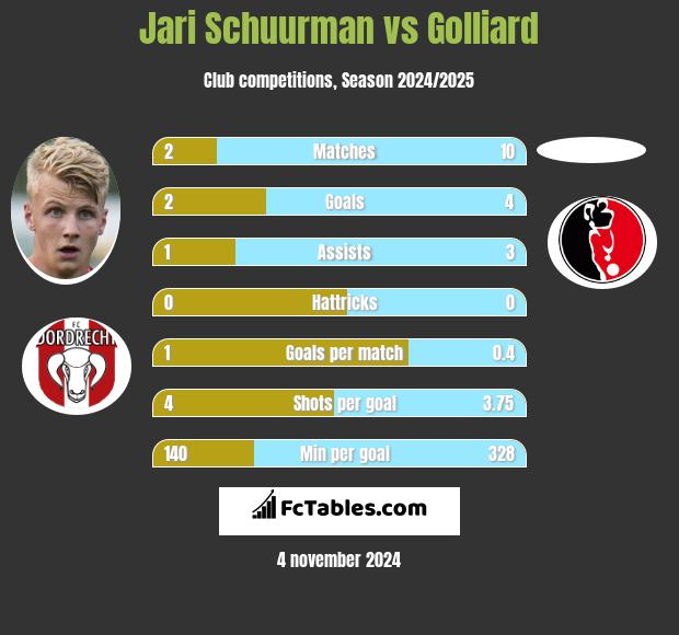 Jari Schuurman vs Golliard h2h player stats