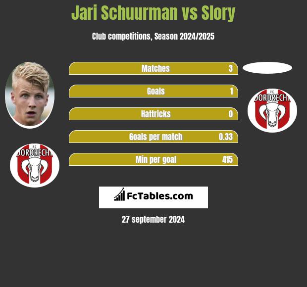 Jari Schuurman vs Slory h2h player stats