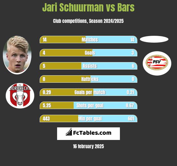 Jari Schuurman vs Bars h2h player stats