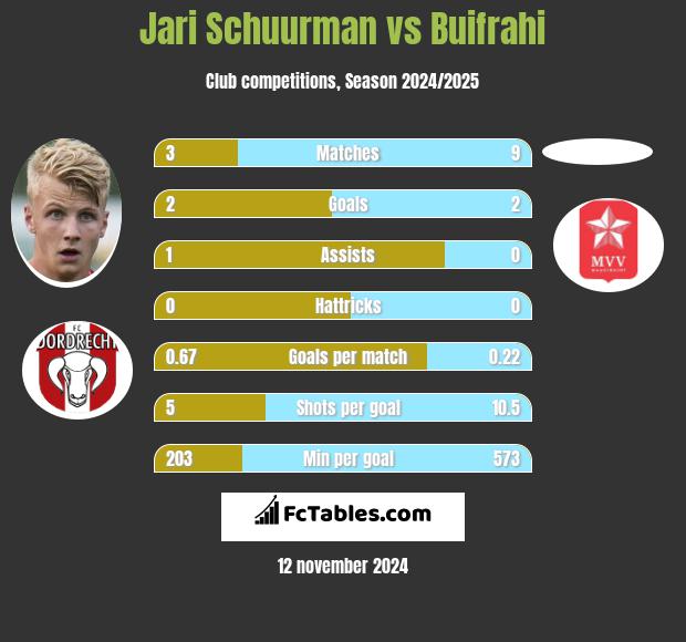 Jari Schuurman vs Buifrahi h2h player stats