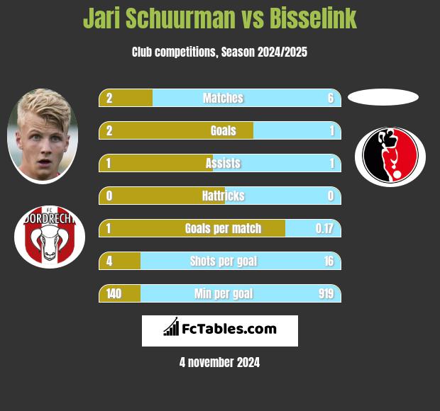 Jari Schuurman vs Bisselink h2h player stats