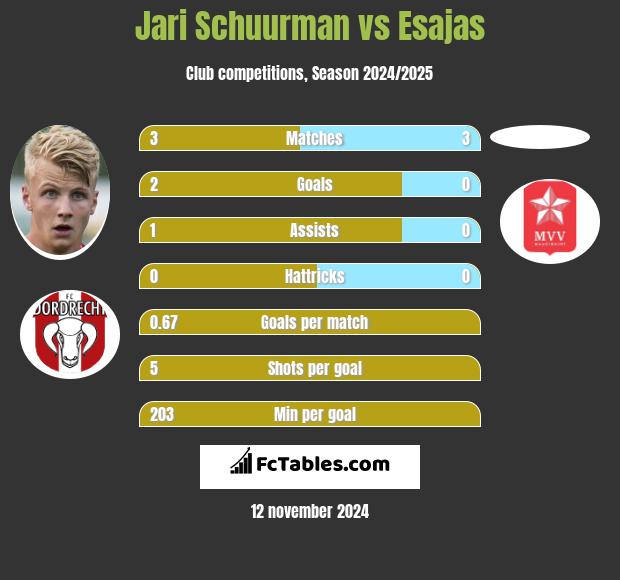 Jari Schuurman vs Esajas h2h player stats