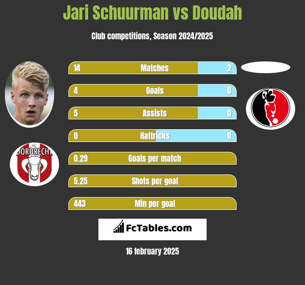 Jari Schuurman vs Doudah h2h player stats