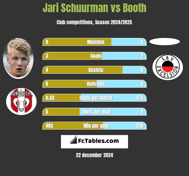 Jari Schuurman vs Booth h2h player stats