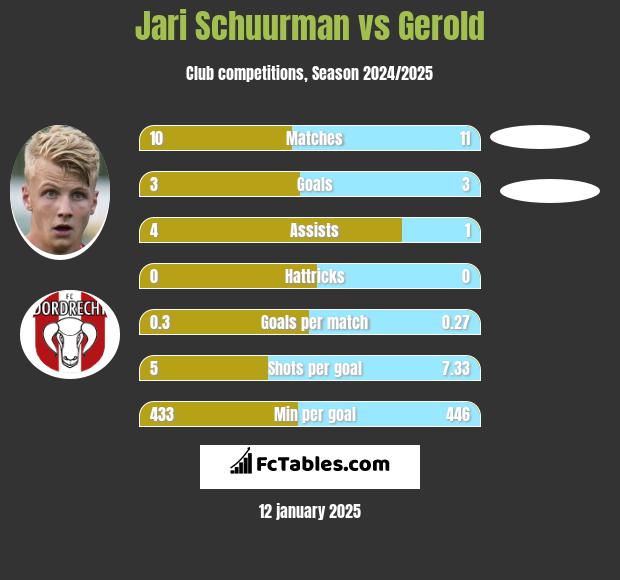 Jari Schuurman vs Gerold h2h player stats